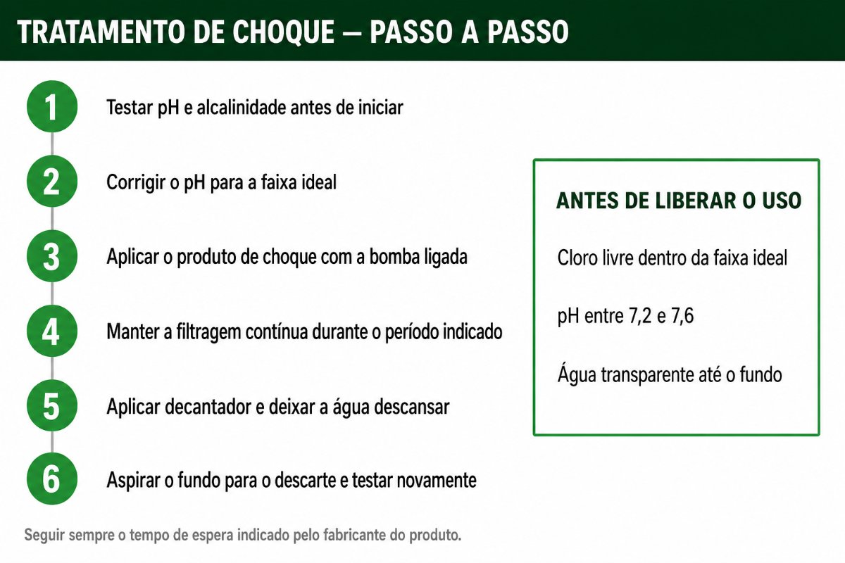 Tratamento de Choque