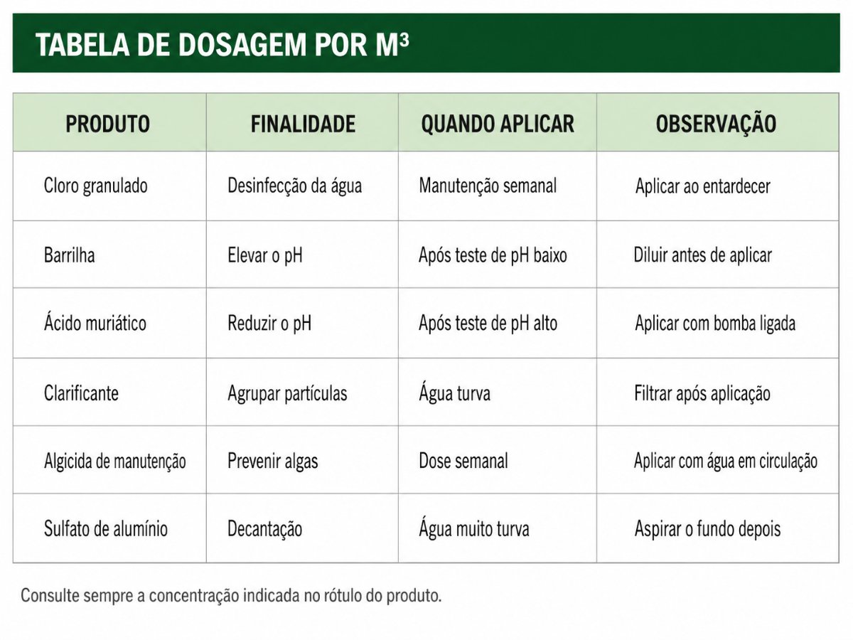 Tabela de Dosagem por m³